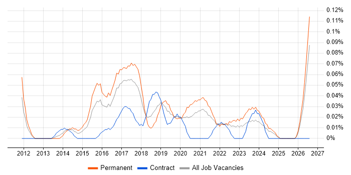 Lead UX Designer job vacancy trend in the South West