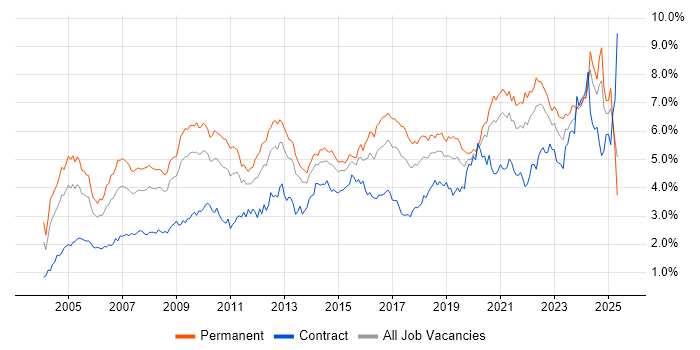 Job vacancy trend for Lead in the South West Job vacancy trend for Lead in the South West