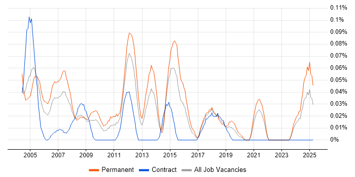 Job vacancy trend for Lean Manufacturing in the South West