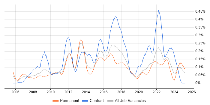 Job vacancy trend for Lean Six Sigma in the South West Job vacancy trend for Lean Six Sigma in the South West