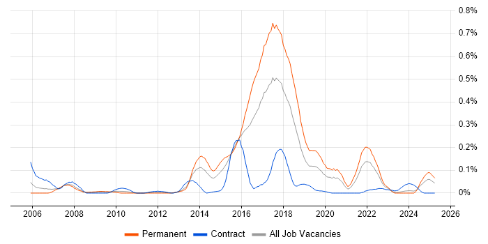 Job vacancy trend for Lean Software Development in the South West Job vacancy trend for Lean Software Development in the South West