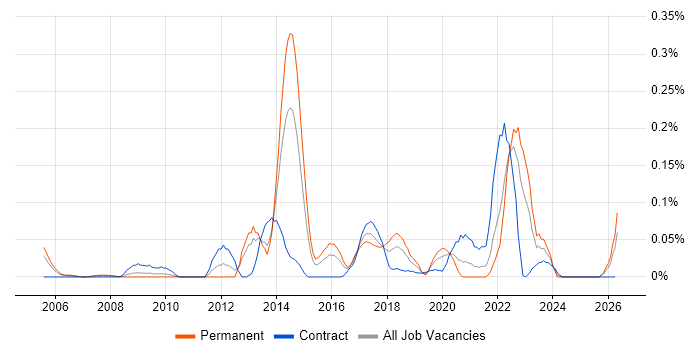 Lean Thinking job vacancy trend in the South West