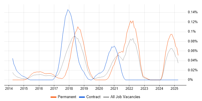 Job vacancy trend for Lean UX in the South West Job vacancy trend for Lean UX in the South West