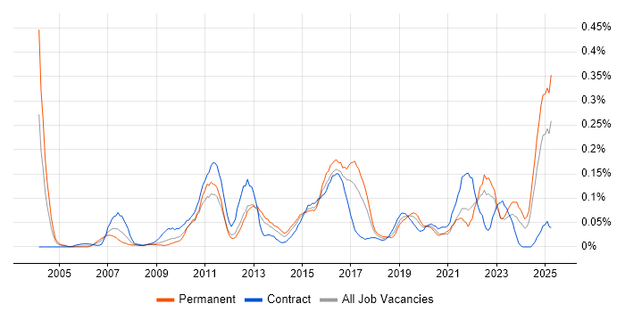 Job vacancy trend for Learning Management System in the South West Job vacancy trend for Learning Management System in the South West