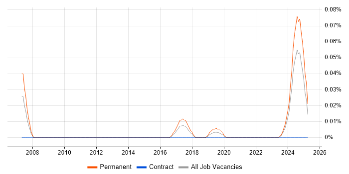 Job vacancy trend for Learning Technologist in the South West Job vacancy trend for Learning Technologist in the South West