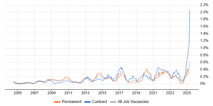 Job vacancy trend for Legacy Applications in the South West Job vacancy trend for Legacy Applications in the South West