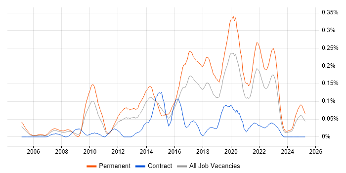 Job vacancy trend for Legacy Code in the South West Job vacancy trend for Legacy Code in the South West