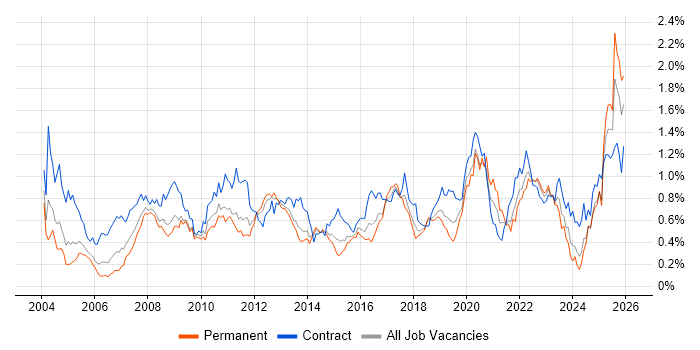 Legacy Systems job vacancy trend in the South West