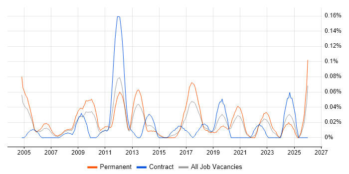 Legal Analyst job vacancy trend in the South West