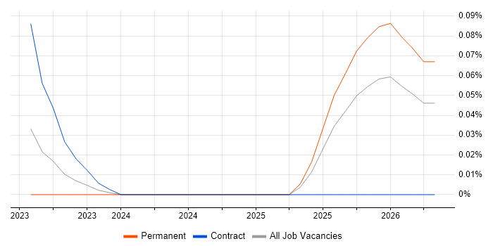 Legal Technology Manager job vacancy trend in the South West