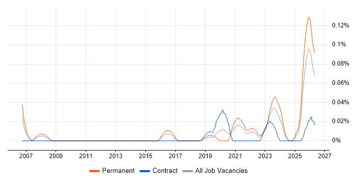 Legal Technology job vacancy trend in the South West