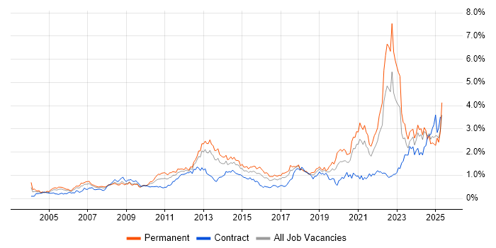Job vacancy trend for Legal in the South West Job vacancy trend for Legal in the South West