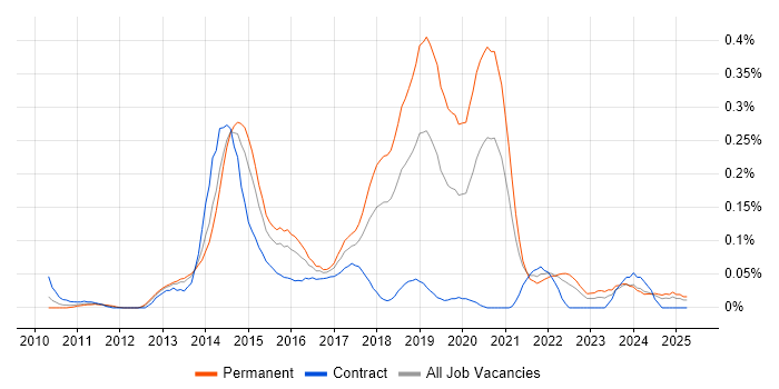Job vacancy trend for LEMP Stack in the South West Job vacancy trend for LEMP Stack in the South West