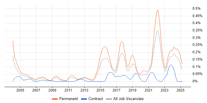 Job vacancy trend for Life Science in the South West Job vacancy trend for Life Science in the South West