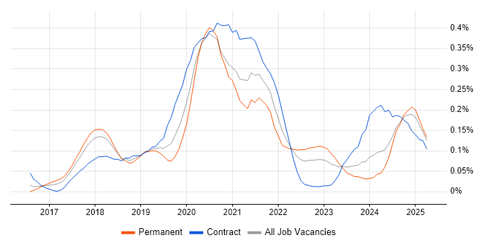 Job vacancy trend for Lightning Web Components in the South West Job vacancy trend for Lightning Web Components in the South West