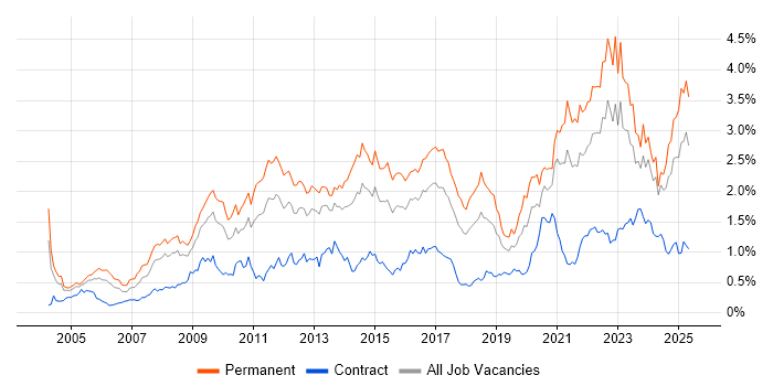 Job vacancy trend for Line Management in the South West Job vacancy trend for Line Management in the South West