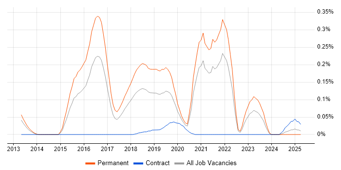 Job vacancy trend for Linux+ Certification in the South West Job vacancy trend for Linux+ Certification in the South West