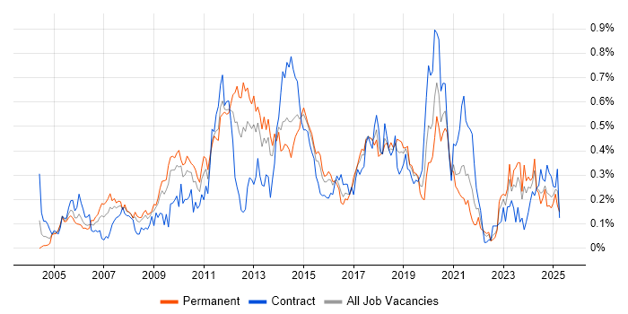 Job vacancy trend for Linux Administrator in the South West Job vacancy trend for Linux Administrator in the South West