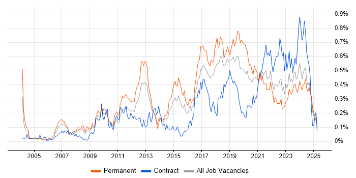 Job vacancy trend for Linux Command Line in the South West Job vacancy trend for Linux Command Line in the South West