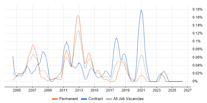 Linux Consultant job vacancy trend in the South West