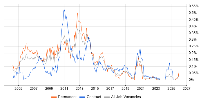Linux Developer job vacancy trend in the South West