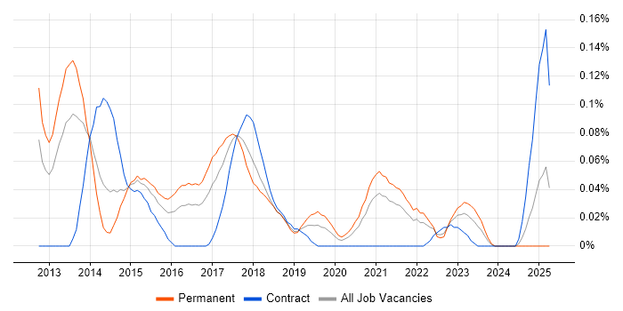 Job vacancy trend for Linux DevOps Administrator in the South West Job vacancy trend for Linux DevOps Administrator in the South West