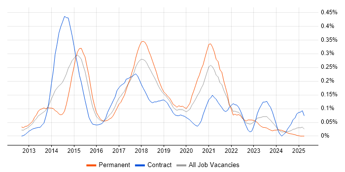 Job vacancy trend for Linux DevOps Engineer in the South West