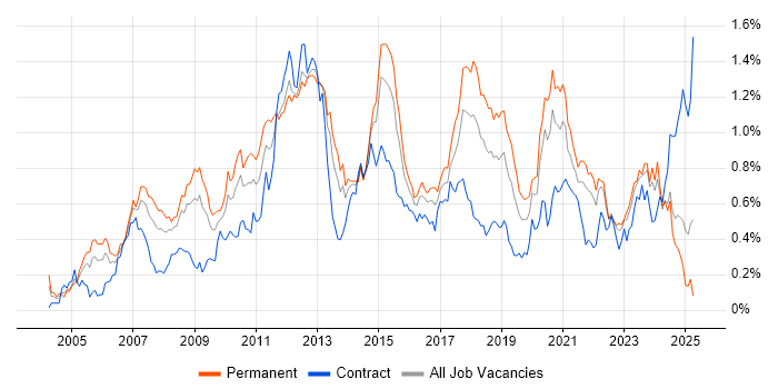 Job vacancy trend for Linux Engineer in the South West Job vacancy trend for Linux Engineer in the South West