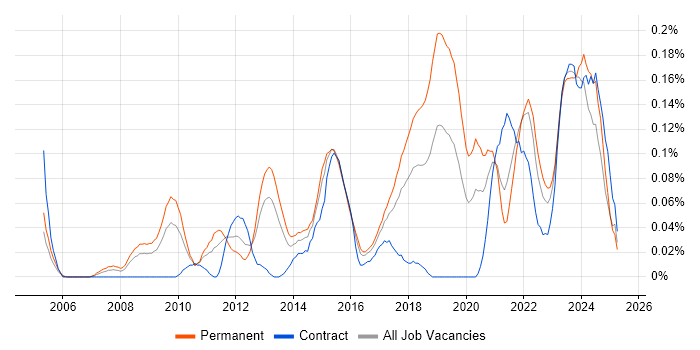Job vacancy trend for Linux Infrastructure Engineer in the South West Job vacancy trend for Linux Infrastructure Engineer in the South West