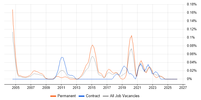 Linux Kernel Development job vacancy trend in the South West