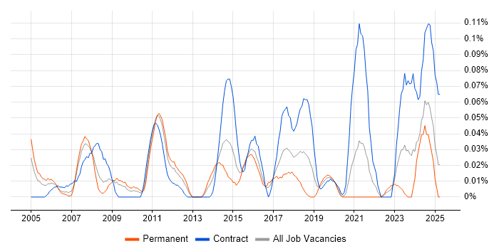 Job vacancy trend for Linux Specialist in the South West Job vacancy trend for Linux Specialist in the South West