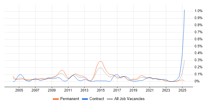 Job vacancy trend for Linux Support Engineer in the South West Job vacancy trend for Linux Support Engineer in the South West