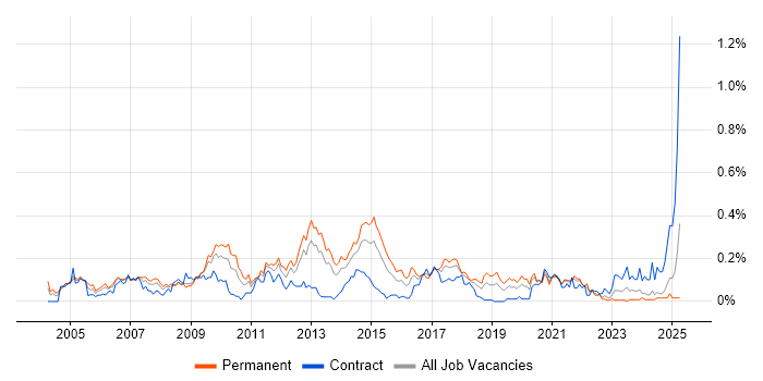 Job vacancy trend for Linux Support in the South West Job vacancy trend for Linux Support in the South West