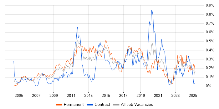 Job vacancy trend for Linux Systems Administrator in the South West Job vacancy trend for Linux Systems Administrator in the South West
