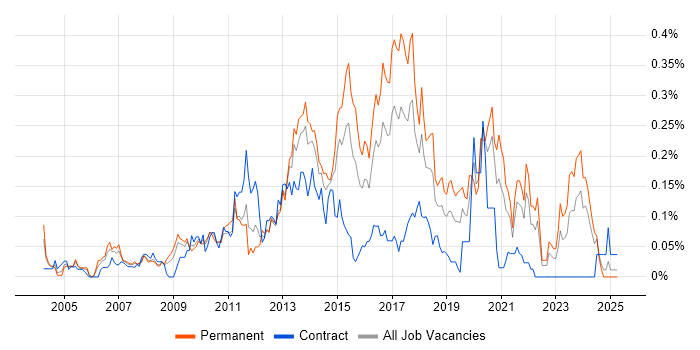 Job vacancy trend for Linux Systems Engineer in the South West Job vacancy trend for Linux Systems Engineer in the South West