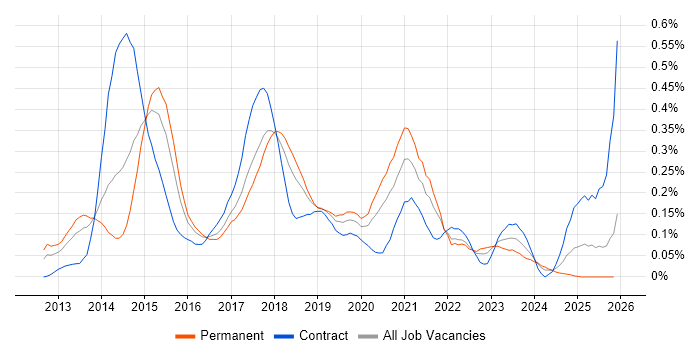 Linux/Unix DevOps job vacancy trend in the South West