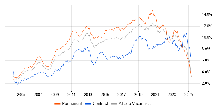 Job vacancy trend for Linux in the South West Job vacancy trend for Linux in the South West