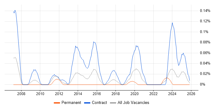 Liquidlogic job vacancy trend in the South West