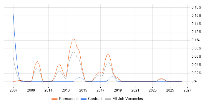 Lisp job vacancy trend in the South West
