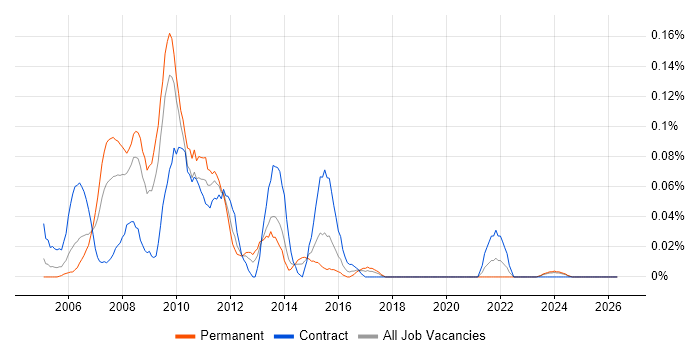 LiveLink job vacancy trend in the South West