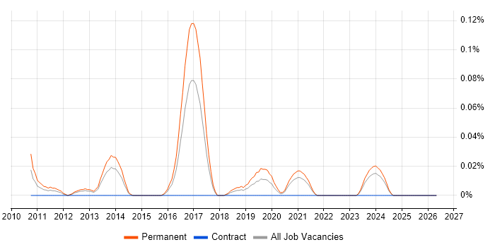 LLVM job vacancy trend in the South West