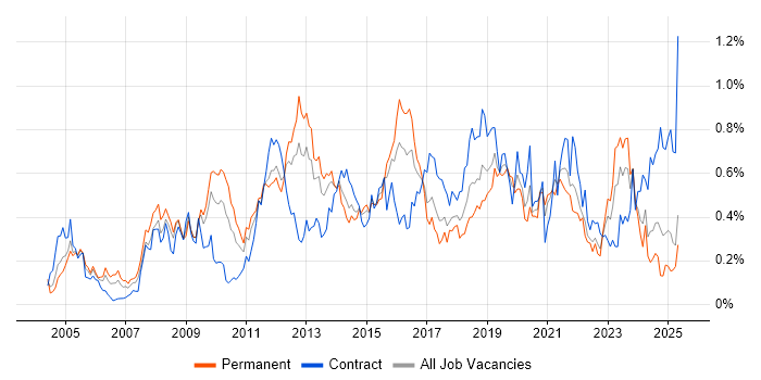 Job vacancy trend for Load Balancing in the South West Job vacancy trend for Load Balancing in the South West