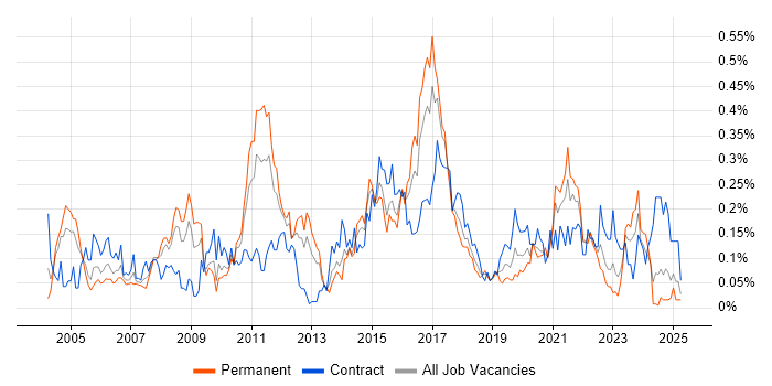 Job vacancy trend for Load Testing in the South West Job vacancy trend for Load Testing in the South West