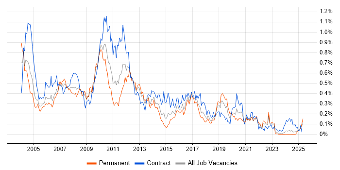 Job vacancy trend for LoadRunner in the South West