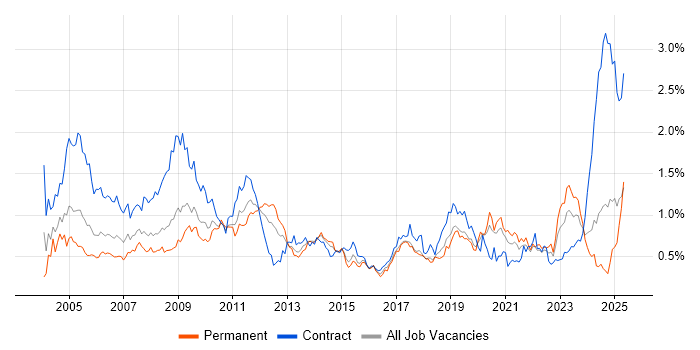 Job vacancy trend for Local Government in the South West Job vacancy trend for Local Government in the South West