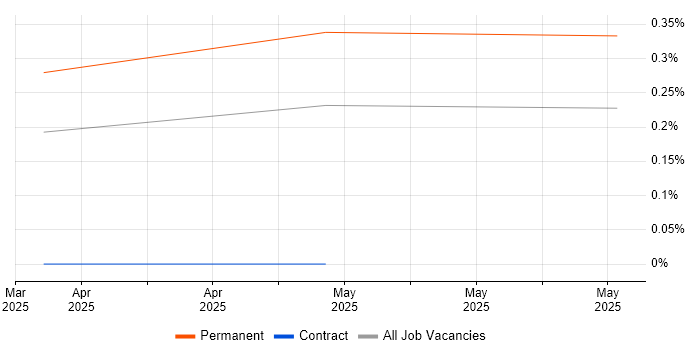 Job vacancy trend for Locust in the South West