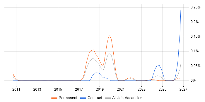 Log Aggregation job vacancy trend in the South West