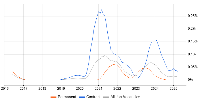 Job vacancy trend for Log Analytics in the South West Job vacancy trend for Log Analytics in the South West