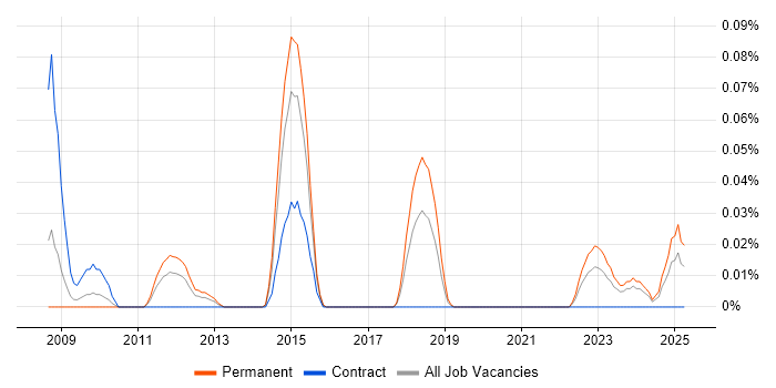 Job vacancy trend for Log4Net in the South West Job vacancy trend for Log4Net in the South West