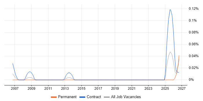 Logistics Coordinator job vacancy trend in the South West
